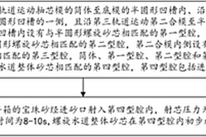 新能源汽車電機殼螺旋水道整體砂芯鑄造方法及砂芯結構