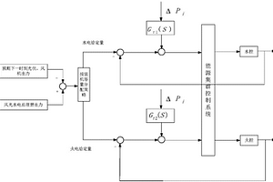 新能源集群協調優化控制方法