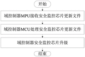 新能源車域控制器安全監控芯片程序更新方法及系統