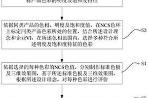 基于NCS的新能源工程機械色彩設計方法
