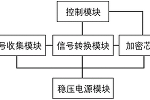 新能源汽車測試信號收集系統