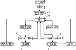 新能源汽車機械自動變速器及控制器的控制方法