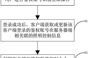 用于新能源路燈的智慧照明控制方法