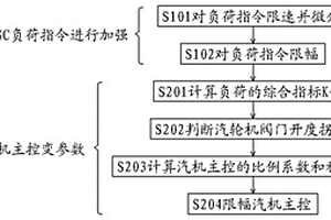 新能源并網背景下供熱機組AGC協調控制優化方法