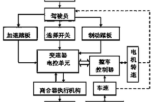 新能源汽車離合變速執行機構