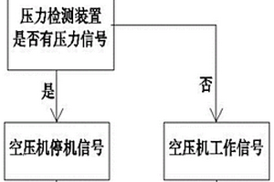 新能源車輛用電動空壓機起停系統及起停方法