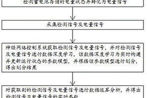 新能源車輛智能網絡控制方法及其系統