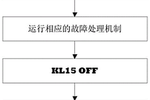 新能源汽車電驅動系統故障凍結幀的存儲方法