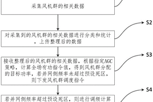 具備能量管理功能的新能源場站一次調頻方法及系統