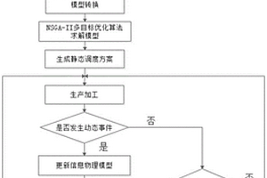 基于信息物理模型轉換的新能源沖壓車間調度系統與方法