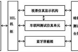 基于新能源汽車智能座艙域的測試系統及其搭建方法