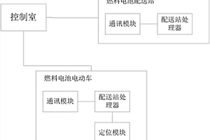 燃料電池新能源車燃料配送方法