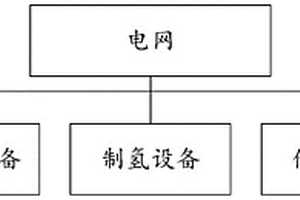 包含制氫和儲能的柔性負荷系統及其控制方法和控制系統