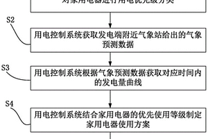 基于氣象數據的智能家居用電控制方法