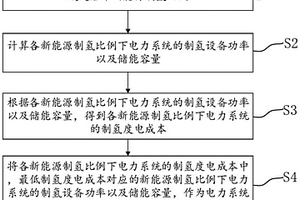 制氫設備功率與儲能容量配置方法、系統、設備及介質