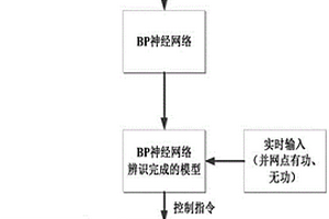 基于BP神經網絡修正SVG控制策略的方法及系統