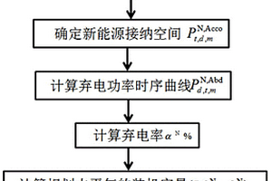 風電和光伏消納預測預警方法