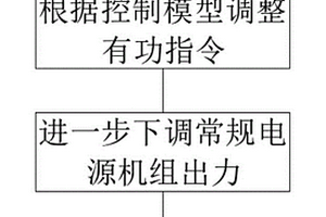 考慮調峰輔助服務的風光發電有功實時控制方法