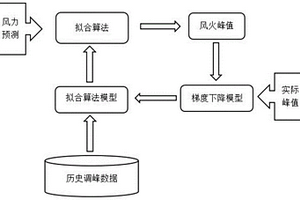 基于區域氣象的火電負荷預測系統