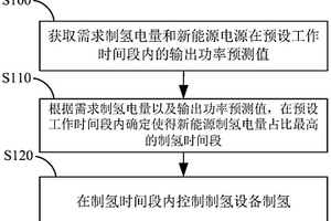 制氫控制方法及制氫系統