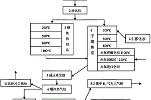 用回收CO2在鋼鐵廠研制可循環再生能源系列產品的技術