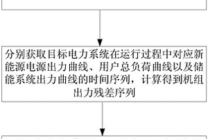 基于多功率曲線協整的源荷儲優化控制方法