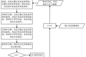 風光出力特性概率分布與預測的動態評估方法