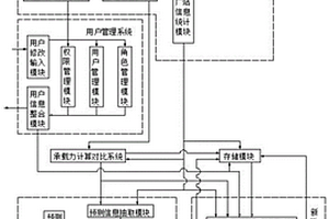 用于分布式電源功率預測及承載力評估系統