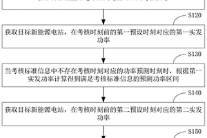 功率預測偏差補償方法、裝置及控制器