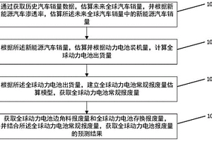 全球動力電池報廢量的預測方法及裝置