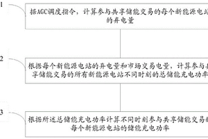 基于AGC調度指令的共享儲能電力分配方法及系統