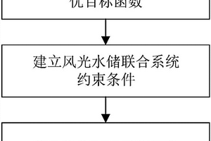 風光水儲聯合調度方法