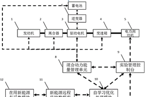 基于工況自學習的混合動力總成優化標定實驗系統及方法