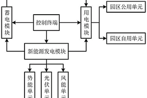 基于人工智能的智慧園區能源控制系統