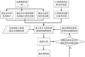 基于負荷控制的高風光滲透率地區電網調峰方法