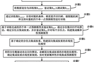 電力需求概率性預測在線集成方法、系統及設備