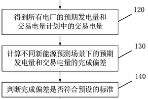電力系統安全校核方法及安全校核裝置