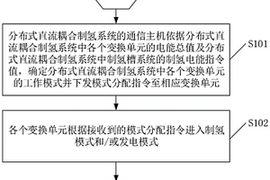分布式直流耦合制氫系統及其控制方法