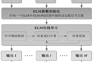 基于ELM集成在線學習的電力系統潮流數據驅動回歸方法