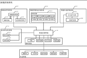 智能家庭控制系統及其構建方法