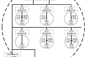 微網區域能源控制系統及控制方法
