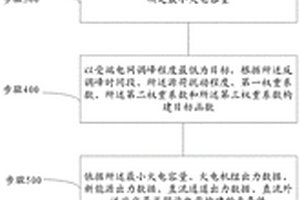 風-光-火特高壓直流外送調度方法及系統