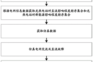 基于光熱確定電網開機方式的方法及系統