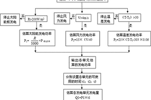 智能控制的多能源模塊化移動電源供電方法及系統