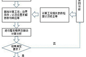 整車抖動的NVH分析方法