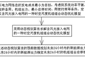 基于時空尺度消納風光的機組組合優化調度方法