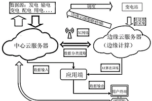 基于云平臺的智慧能源管控系統