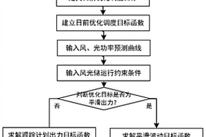 風光儲發電站日前有功出力優化調度方法及系統