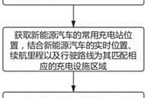 運營商充電設施接入運行情況的監控方法