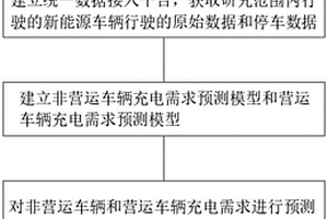 基于停車大數據的區域公共停車場充電需求預測方法